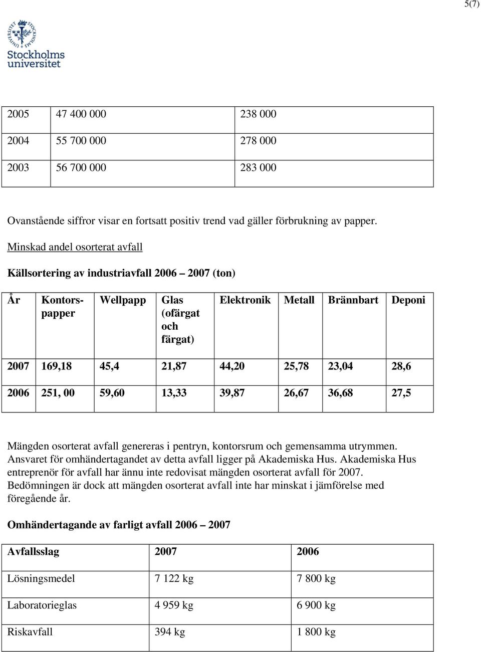 25,78 23,04 28,6 2006 251, 00 59,60 13,33 39,87 26,67 36,68 27,5 Mängden osorterat avfall genereras i pentryn, kontorsrum och gemensamma utrymmen.