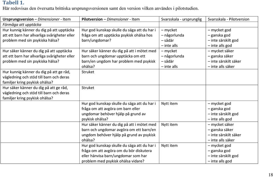 allvarliga svårigheter eller problem med sin psykiska hälsa? Hur god kunskap skulle du säga att du har i fråga om att upptäcka psykisk ohälsa hos barn/ungdomar?