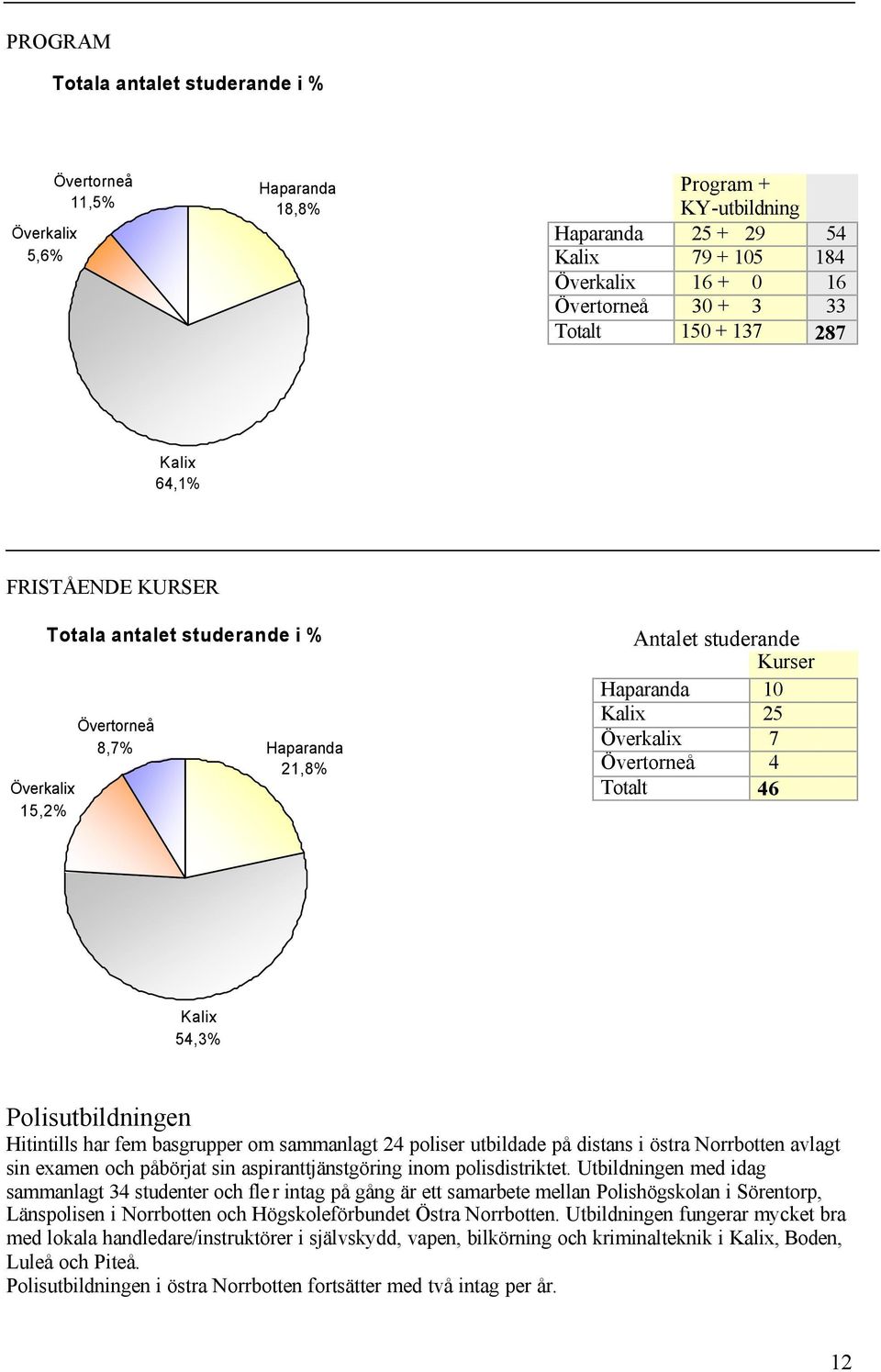 Totalt 46 Kalix 54,3% Polisutbildningen Hitintills har fem basgrupper om sammanlagt 24 poliser utbildade på distans i östra Norrbotten avlagt sin examen och påbörjat sin aspiranttjänstgöring inom