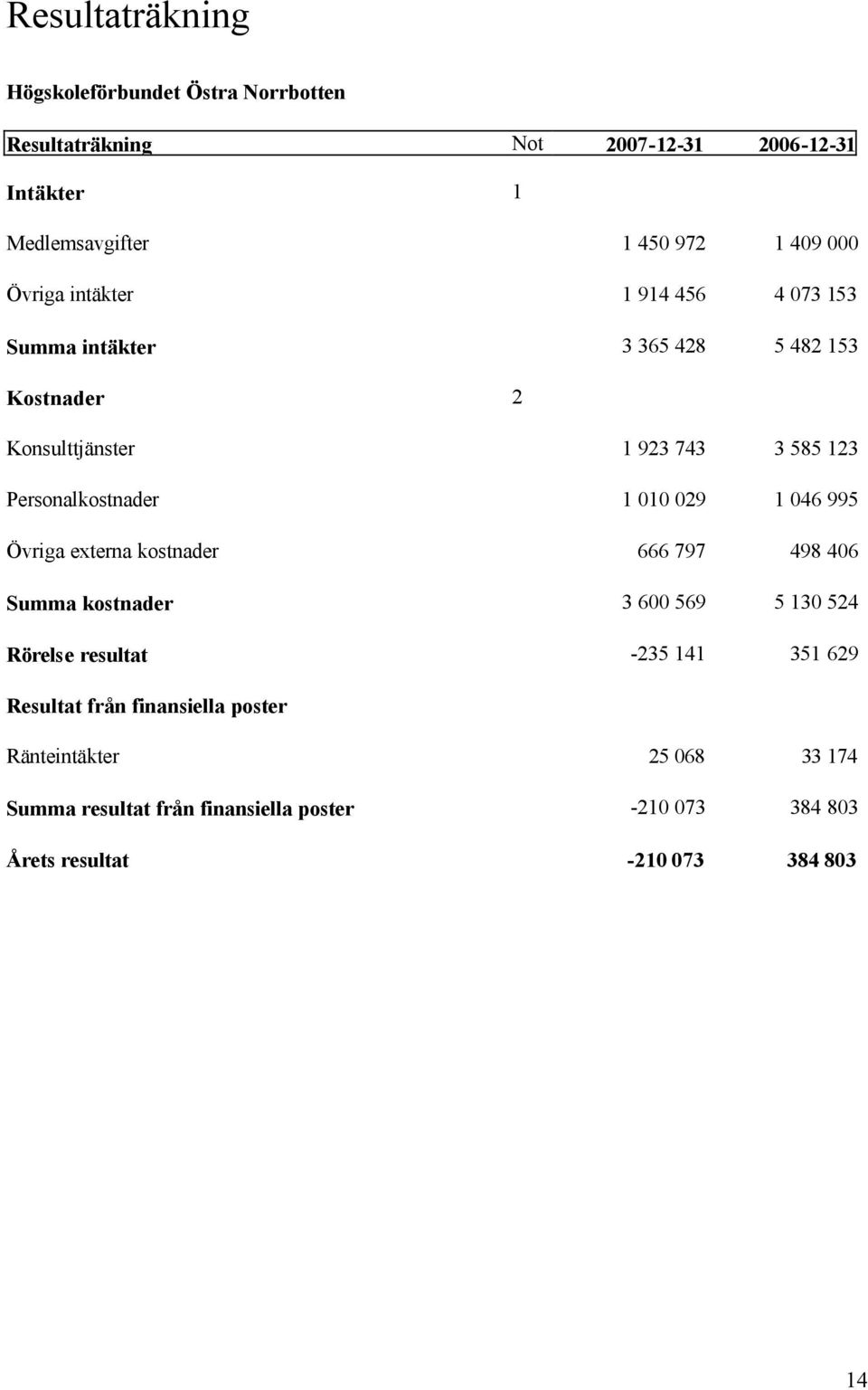 010 029 1 046 995 Övriga externa kostnader 666 797 498 406 Summa kostnader 3 600 569 5 130 524 Rörelse resultat -235 141 351 629 Resultat