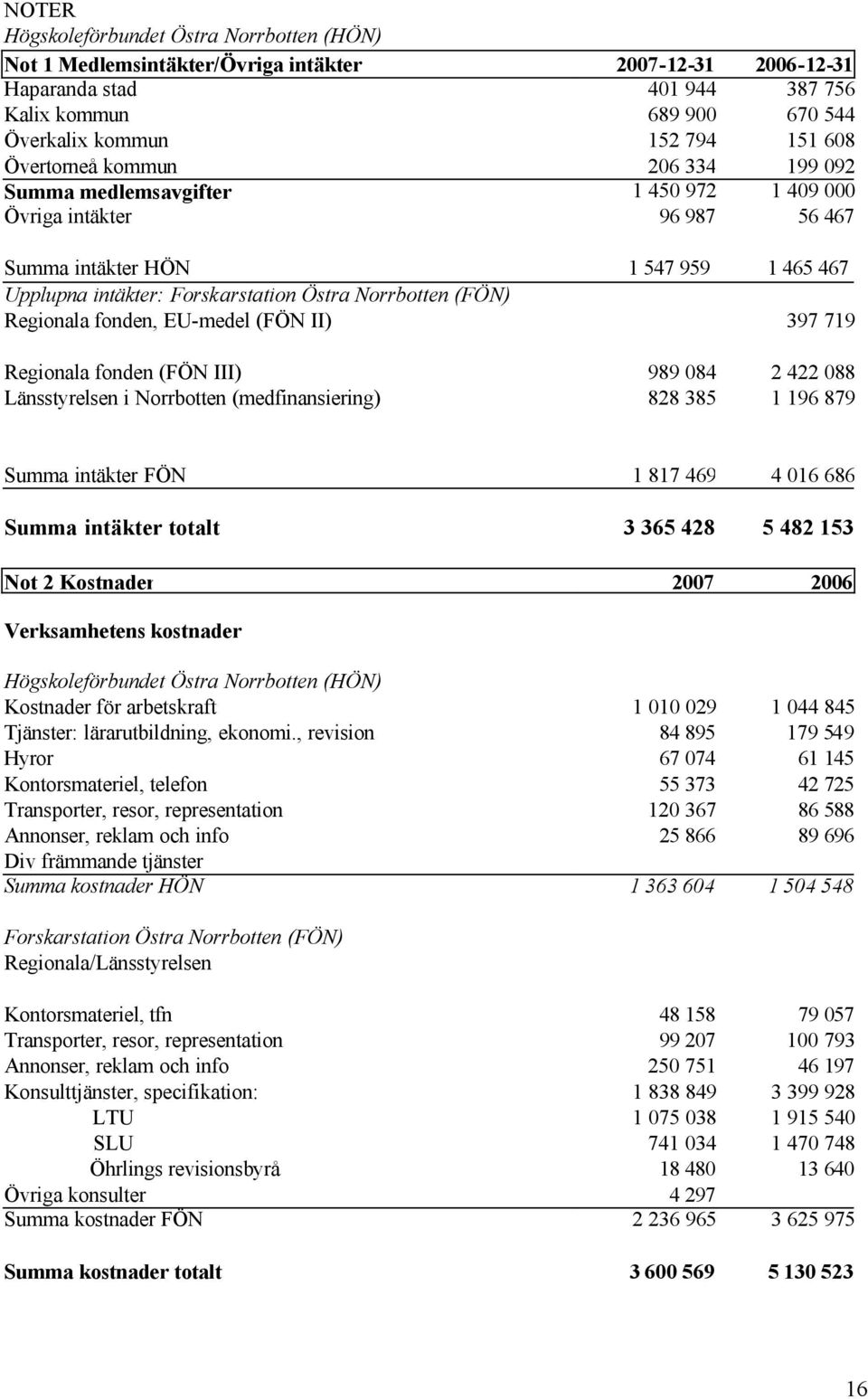 (FÖN) Regionala fonden, EU-medel (FÖN II) 397 719 Regionala fonden (FÖN III) 989 084 2 422 088 Länsstyrelsen i Norrbotten (medfinansiering) 828 385 1 196 879 Summa intäkter FÖN 1 817 469 4 016 686