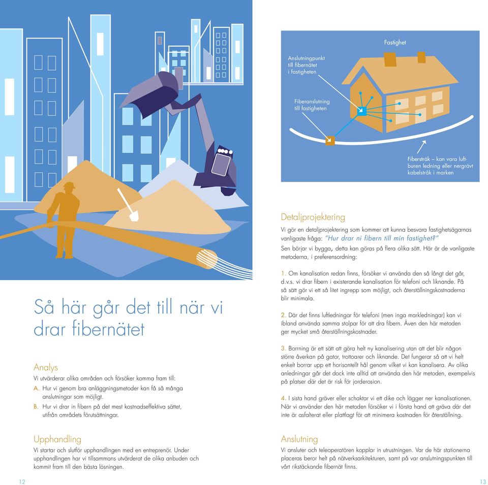 Här är de vanligaste metoderna, i preferensordning: Så här går det till när vi drar fibernätet Analys Vi utvärderar olika områden och försöker komma fram till: A.