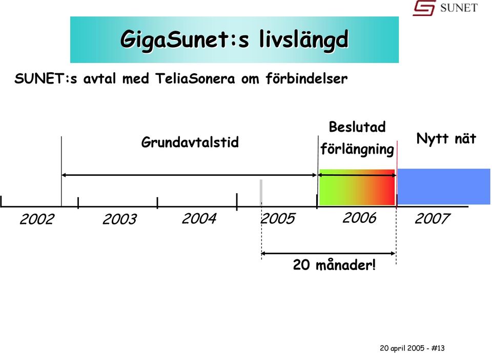 Beslutad förlängning Nytt nät 2002 2003