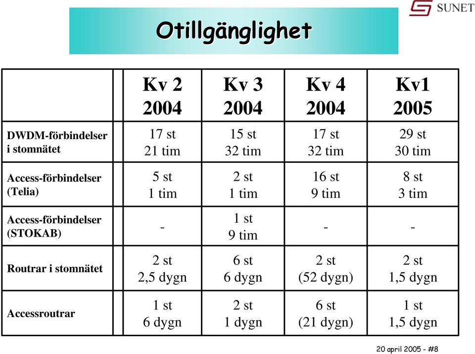 tim Access-förbindelser (STOKAB) - 1 st 9 tim - - Routrar i stomnätet 2 st 2,5 dygn 6 st 6 dygn 2 st
