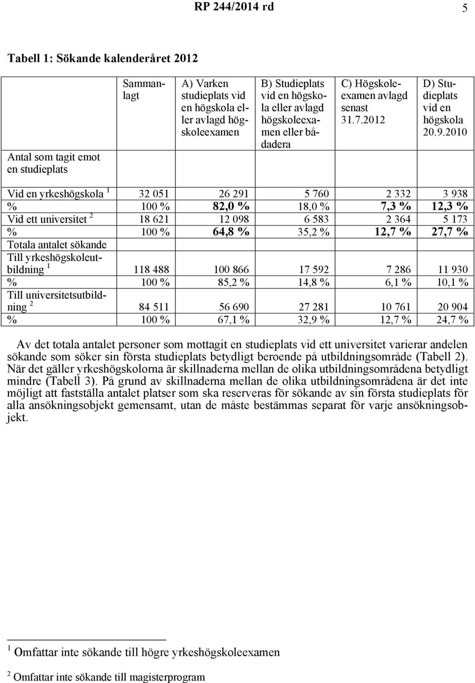 2010 Vid en yrkeshögskola 1 32 051 26 291 5 760 2 332 3 938 % 100 % 82,0 % 18,0 % 7,3 % 12,3 % Vid ett universitet 2 18 621 12 098 6 583 2 364 5 173 % 100 % 64,8 % 35,2 % 12,7 % 27,7 % Totala antalet