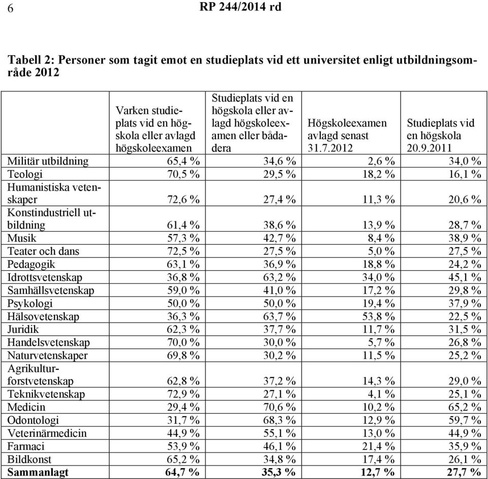 2011 Militär utbildning 65,4 % 34,6 % 2,6 % 34,0 % Teologi 70,5 % 29,5 % 18,2 % 16,1 % Humanistiska vetenskaper 72,6 % 27,4 % 11,3 % 20,6 % Konstindustriell utbildning 61,4 % 38,6 % 13,9 % 28,7 %