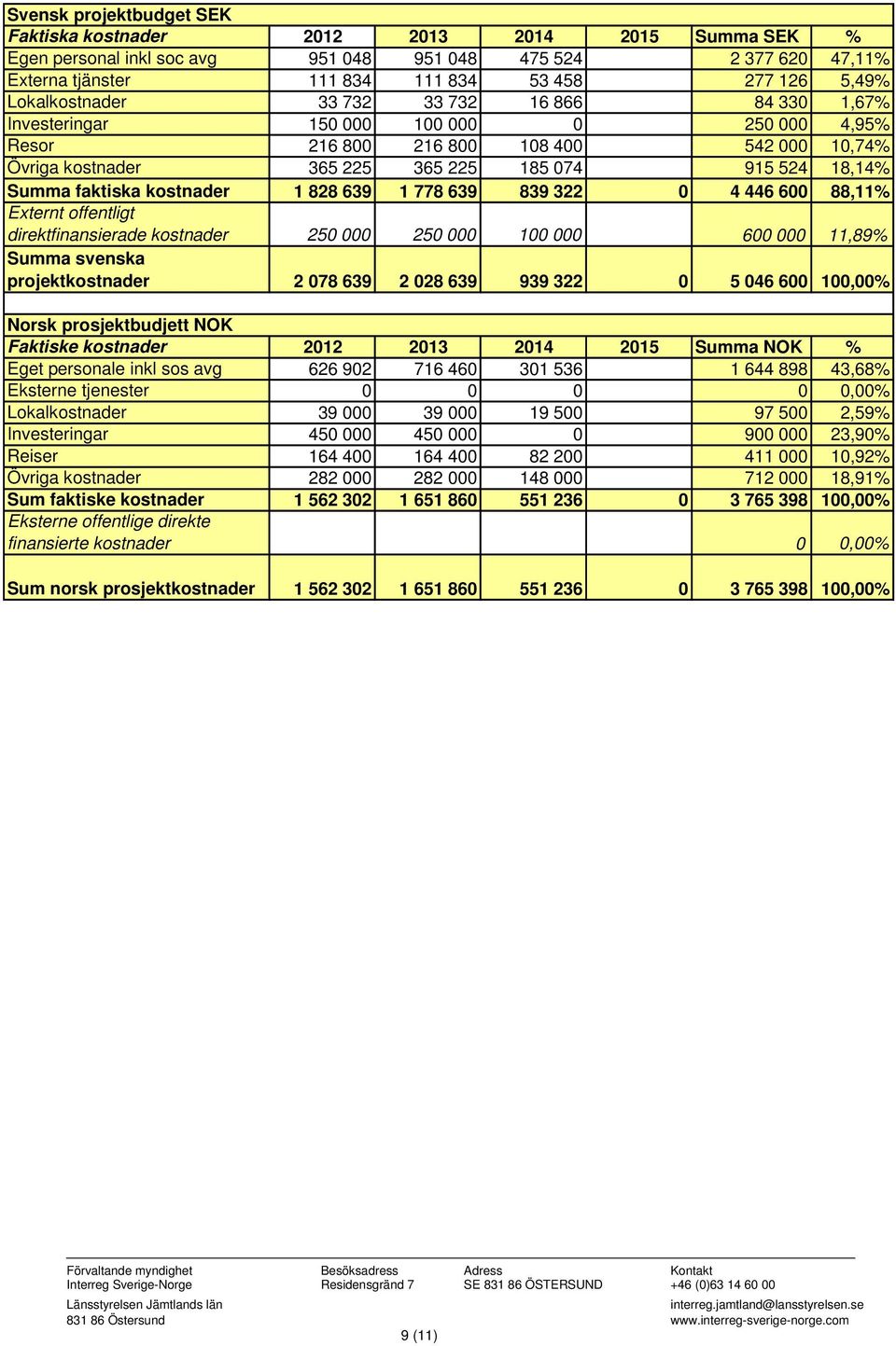 Summa faktiska kostnader 1 828 639 1 778 639 839 322 0 4 446 600 88,11% Externt offentligt direktfinansierade kostnader 250 000 250 000 100 000 600 000 11,89% Summa svenska projektkostnader 2 078 639