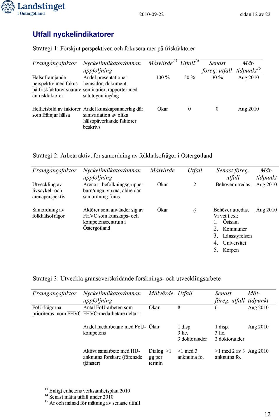 hälsopåverkande faktorer beskrivs Målvärde 13 Utfall 14 Senast Mättidpunkt 15 100 % 50 % 30 % Aug 2010 Ökar 0 0 Aug 2010 Strategi 2: Arbeta aktivt för samordning av folkhälsofrågor i Östergötland