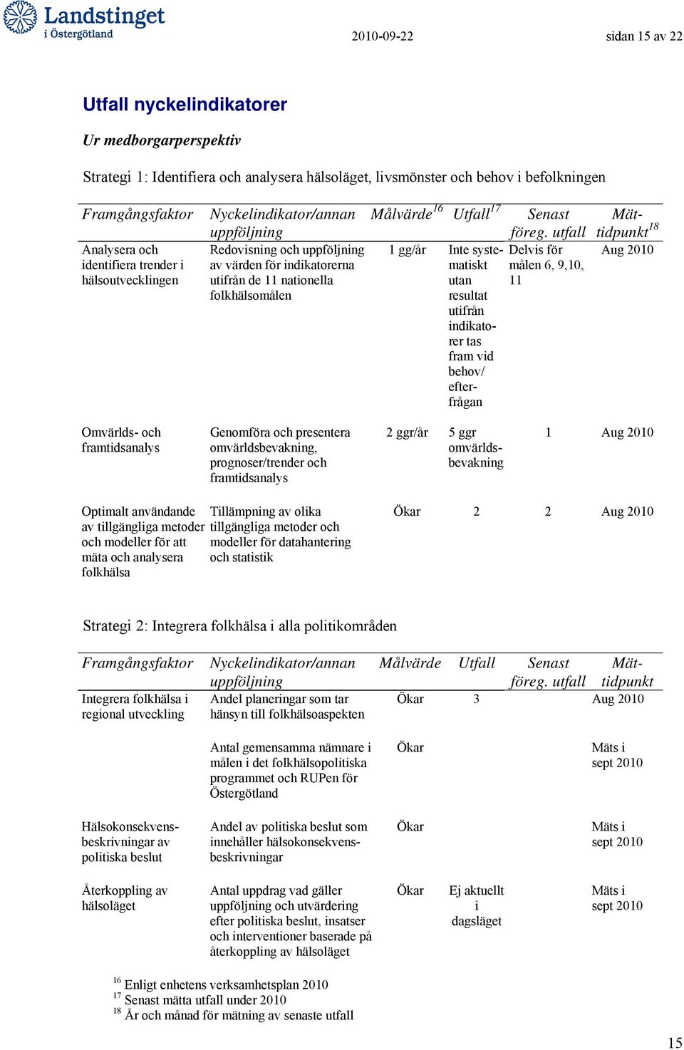 9,10, utan 11 resultat utifrån indikatorer tas fram vid behov/ efterfrågan Mättidpunkt 18 Aug 2010 Omvärlds- och framtidsanalys Genomföra och presentera omvärldsbevakning, prognoser/trender och