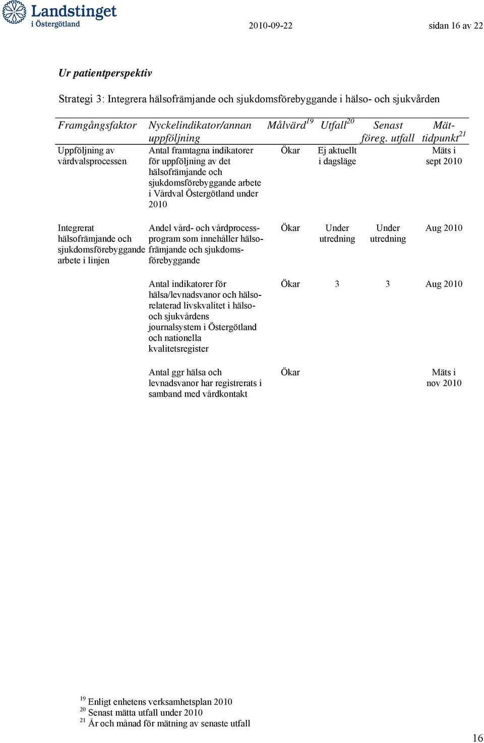 2010 Integrerat Andel vård- och vårdprocessprogram som innehåller hälso- hälsofrämjande och sjukdomsförebyggande främjande och sjukdomsförebyggande arbete i linjen Ökar Under utredning Under