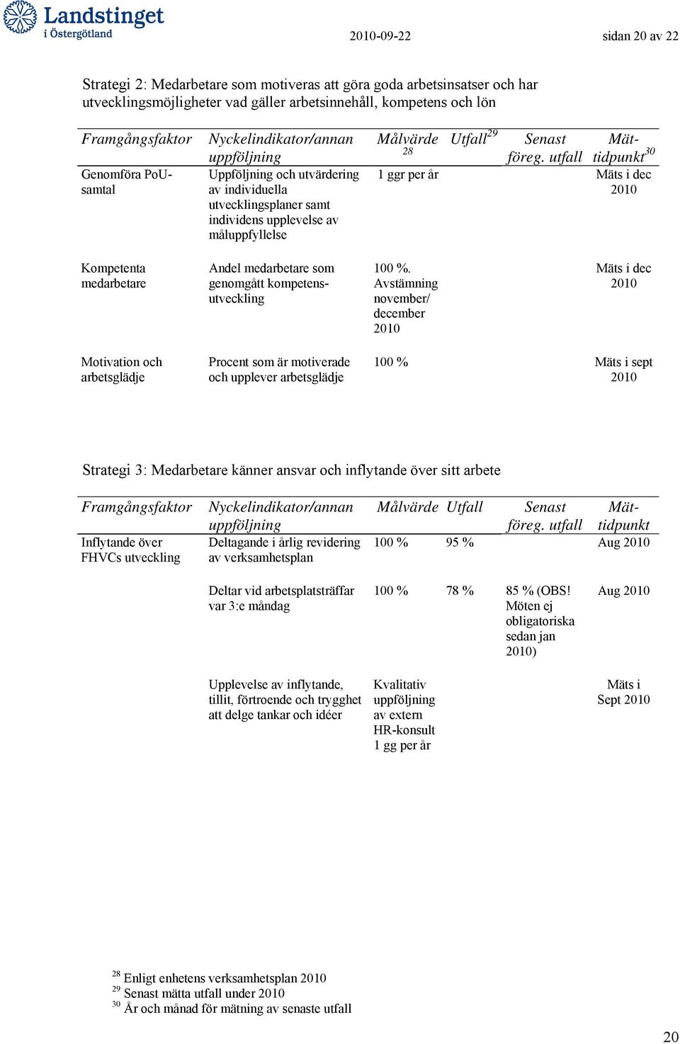 2010 Kompetenta medarbetare Andel medarbetare som genomgått kompetensutveckling 100 %.