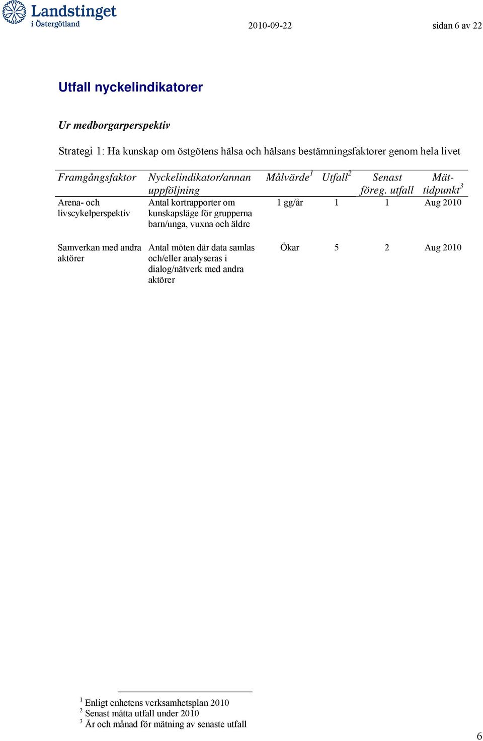 barn/unga, vuxna och äldre Antal möten där data samlas och/eller analyseras i dialog/nätverk med andra aktörer Målvärde 1 Utfall 2 Senast Mättidpunkt