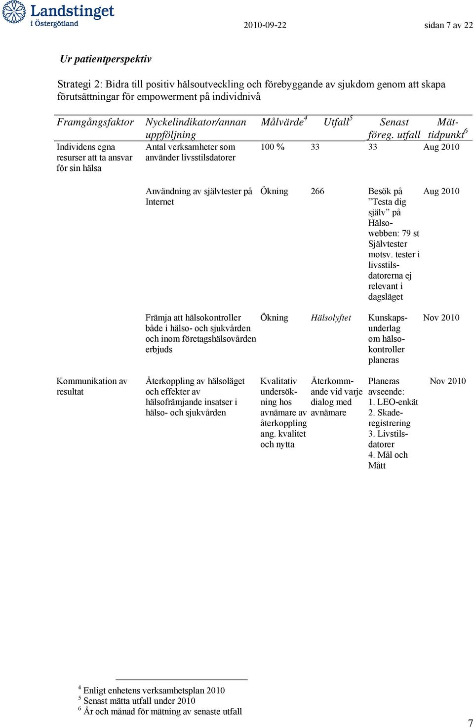 Aug 2010 Ökning 266 Besök på Testa dig själv på Hälsowebben: 79 st Självtester motsv.