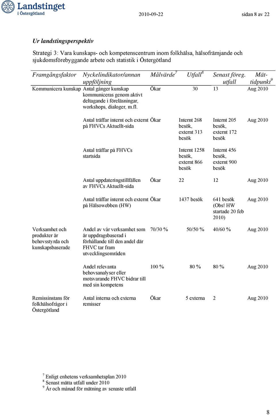 utfall Mättidpunkt Ökar 30 13 Aug 2010 Antal träffar internt och externt på FHVCs Aktuellt-sida Ökar Internt 268 besök, externt 313 besök Internt 205 besök, externt 172 besök Aug 2010 Antal träffar