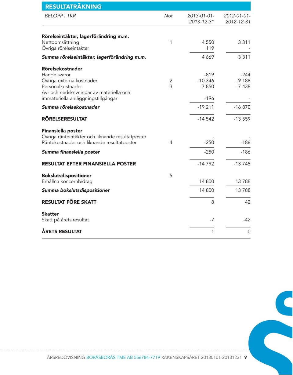 Personalkostnader 3-7 850-7 438 Av- och nedskrivningar av materiella och immateriella anläggningstillgångar -196 - Summa rörelsekostnader -19 211-16 870 RÖRELSERESULTAT -14 542-13 559 Finansiella