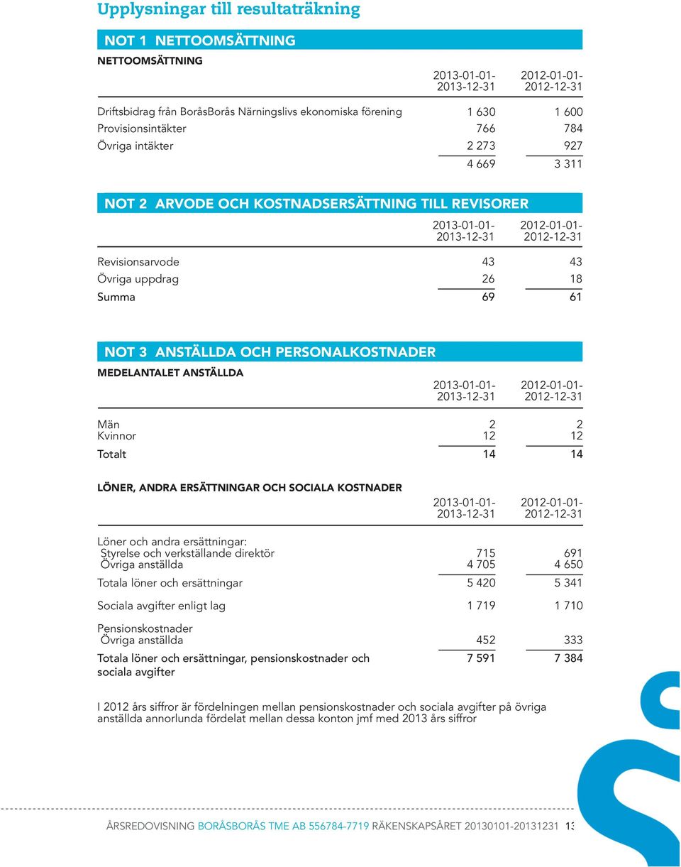 PERSONALKOSTNADER MEDELANTALET ANSTÄLLDA 2013-01-01-2012-01-01- Män 2 2 Kvinnor 12 12 Totalt 14 14 LÖNER, ANDRA ERSÄTTNINGAR OCH SOCIALA KOSTNADER 2013-01-01-2012-01-01- Löner och andra ersättningar: