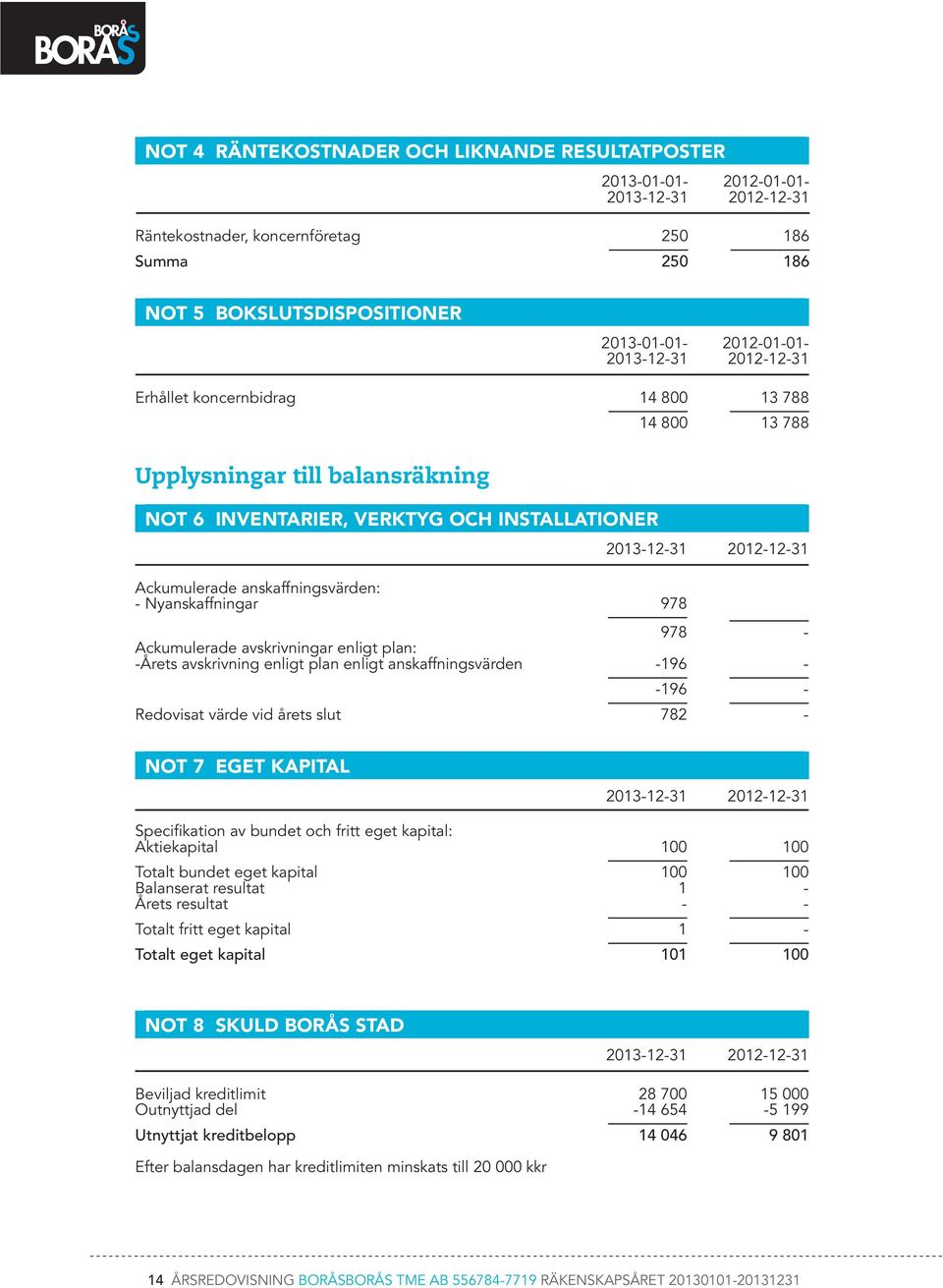 enligt plan: -Årets avskrivning enligt plan enligt anskaffningsvärden -196 - -196 - Redovisat värde vid årets slut 782 - NOT 7 EGET KAPITAL Aktiekapital 100 100 Totalt bundet eget kapital 100 100