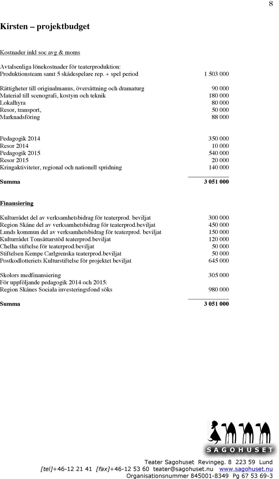 88 000 Pedagogik 2014 350 000 Resor 2014 10 000 Pedagogik 2015 540 000 Resor 2015 20 000 Kringaktiviteter, regional och nationell spridning 140 000 Summa 3 051 000 Finansiering Kulturrådet del av