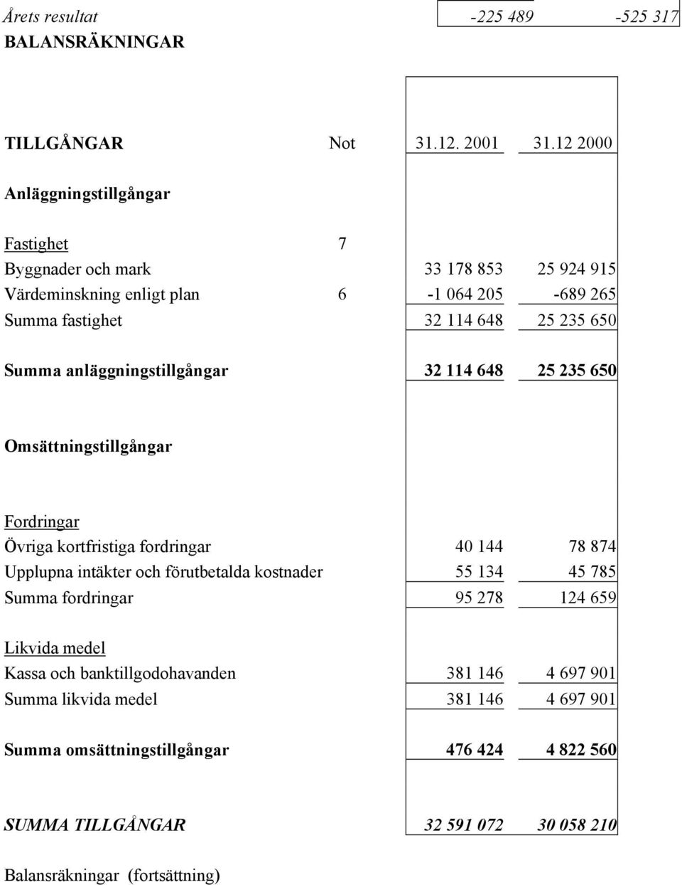 Summa anläggningstillgångar 32 114 648 25 235 650 Omsättningstillgångar Fordringar Övriga kortfristiga fordringar 40 144 78 874 Upplupna intäkter och förutbetalda