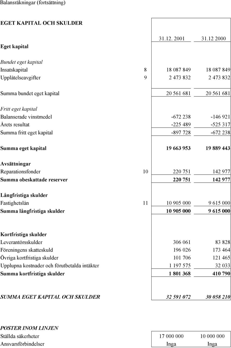 -672 238-146 921 Årets resultat -225 489-525 317 Summa fritt eget kapital -897 728-672 238 Summa eget kapital 19 663 953 19 889 443 Avsättningar Reparationsfonder 10 220 751 142 977 Summa obeskattade