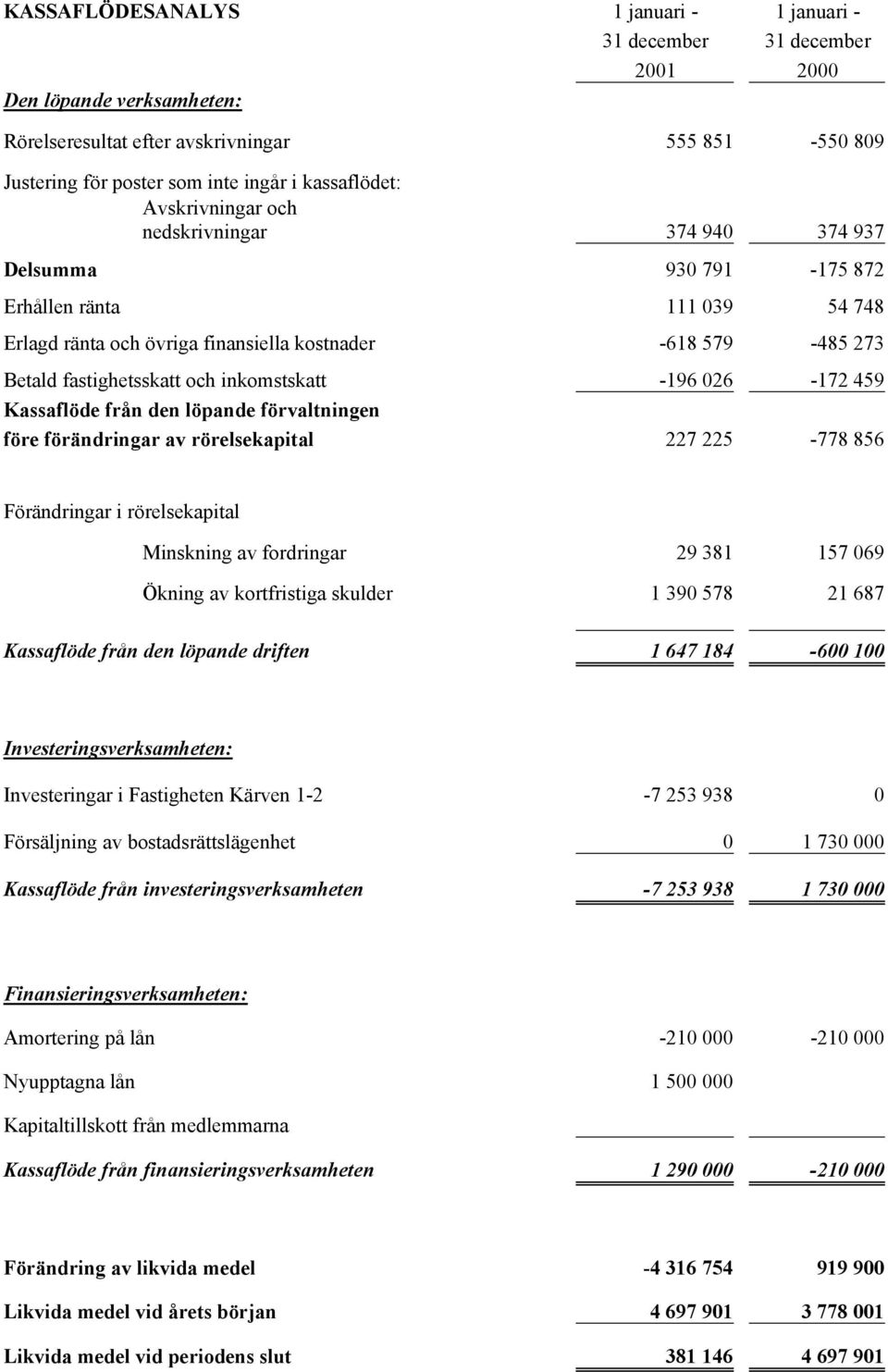 fastighetsskatt och inkomstskatt -196 026-172 459 Kassaflöde från den löpande förvaltningen före förändringar av rörelsekapital 227 225-778 856 Förändringar i rörelsekapital Minskning av fordringar