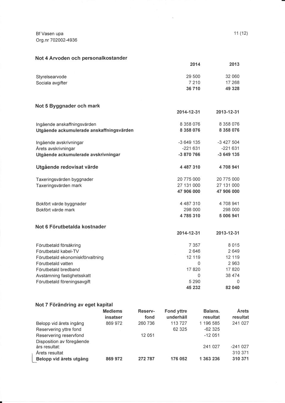 byggnader Bokfört värde mark Not 6 Förutbetalda kostnader Förutbetald försäkrin g Förutbetald kabel-tv Förutbetald ekonomiskförvaltni ng Förutbetald vatten Förutbetald bredband Avstäm ni ng fasti