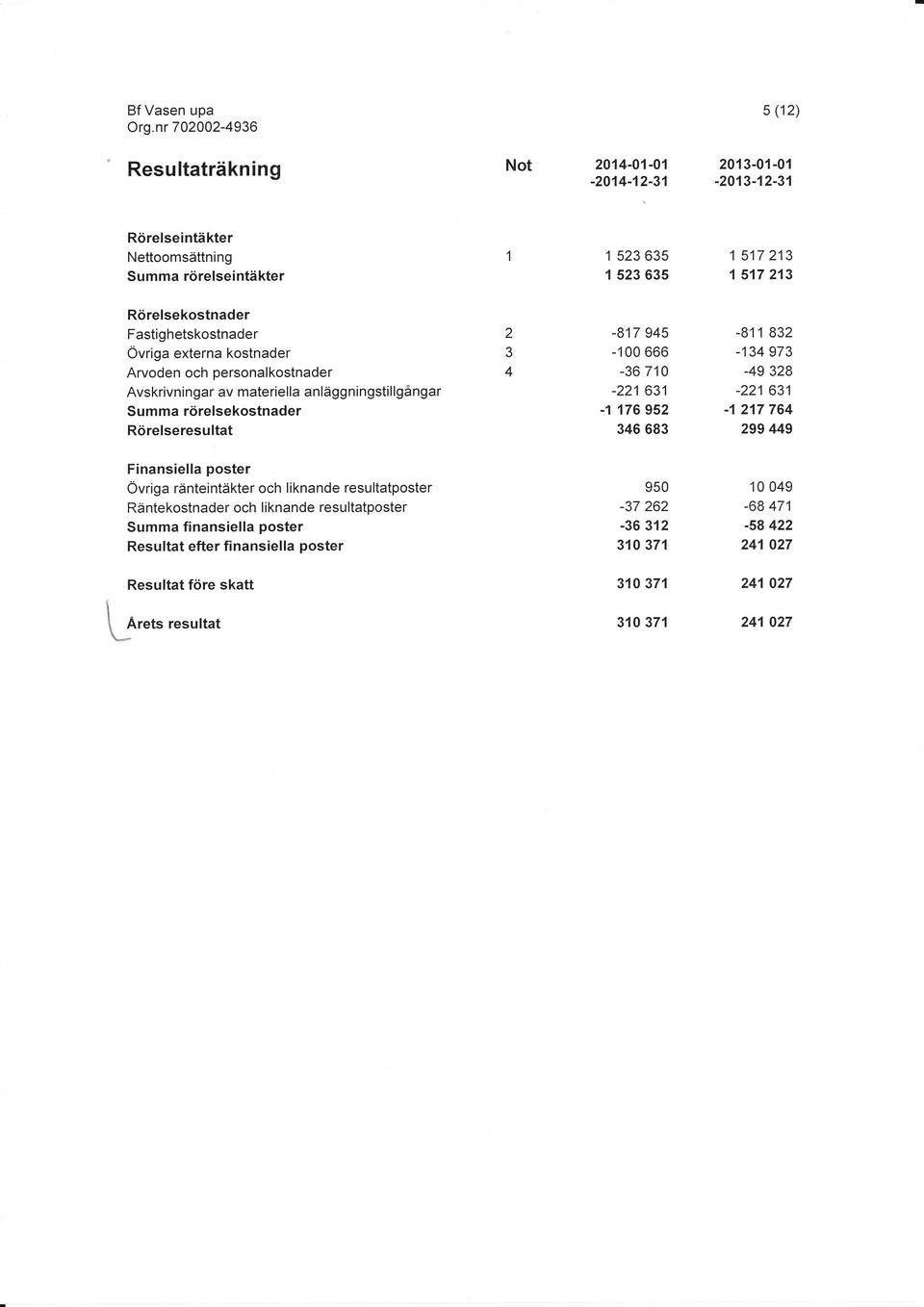 Arvoden och personalkostnader Avskrivningar av materiella anläggningstillgångar Summa rörelsekostnader Rörelseresultat 2 3 4-817 945-1 666-36 71-221631 -1 176 952 346 683-811 832-134