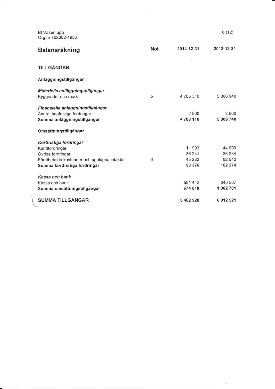 Omsättningstillgån gar Ko rtf ri sti g a fo rd ri n g a r Kundfordrlngar Övriga fordringar Förutbetalda kostnader och upplupna intäkter Summa kortfristi ga