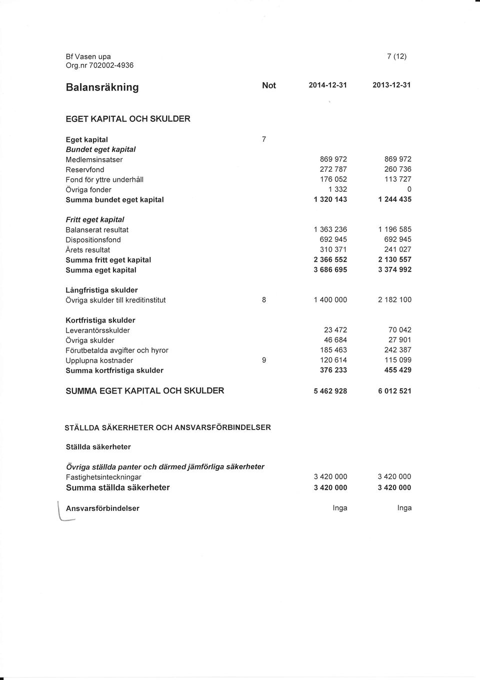 kapital 869 972 272787 176 52 1 332 1 32 143 869 972 26 736 113 727 1 244 435 Fritt eget kapital Balanserat resultat Dispositionsfond Arets resultat Summa fritt eget kapital Summa eget kapital 1 363