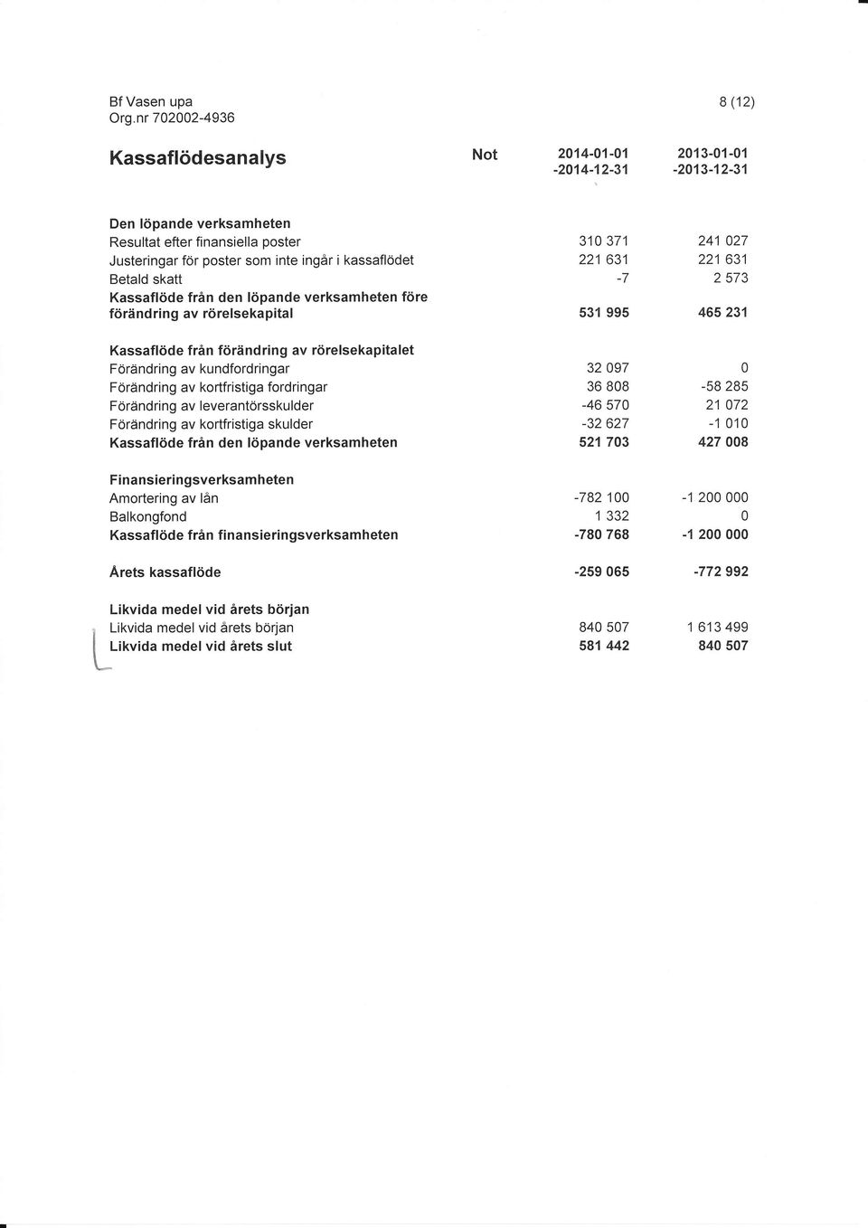 Förändring av leverantörsskulder Förändring av kortfristiga skulder Kassaflöde från den löpande verksamheten Finansierin gsverksam heten Amortering av lån Balkongfond Kassaflöde från finansierin