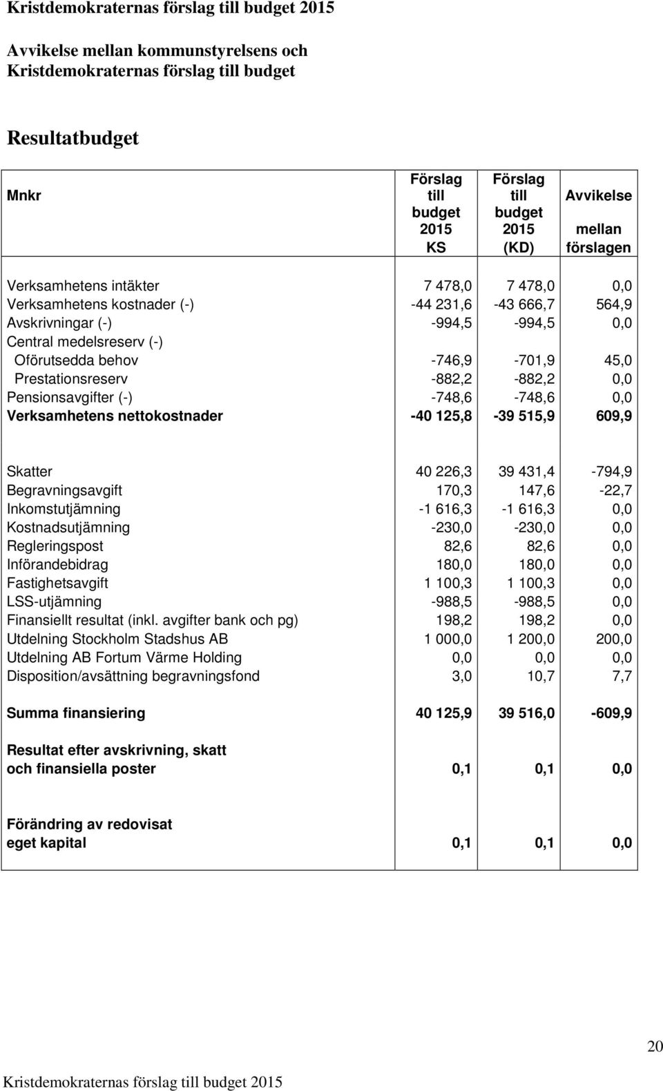 -882,2-882,2 0,0 Pensionsavgifter (-) -748,6-748,6 0,0 Verksamhetens nettokostnader -40 125,8-39 515,9 609,9 Skatter 40 226,3 39 431,4-794,9 Begravningsavgift 170,3 147,6-22,7 Inkomstutjämning -1