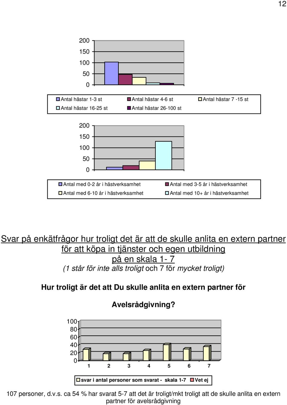 tjänster och egen utbildning på en skala 1-7 (1 står för inte alls troligt och 7 för mycket troligt) Hur troligt är det att Du skulle anlita en extern partner för Avelsrådgivning?