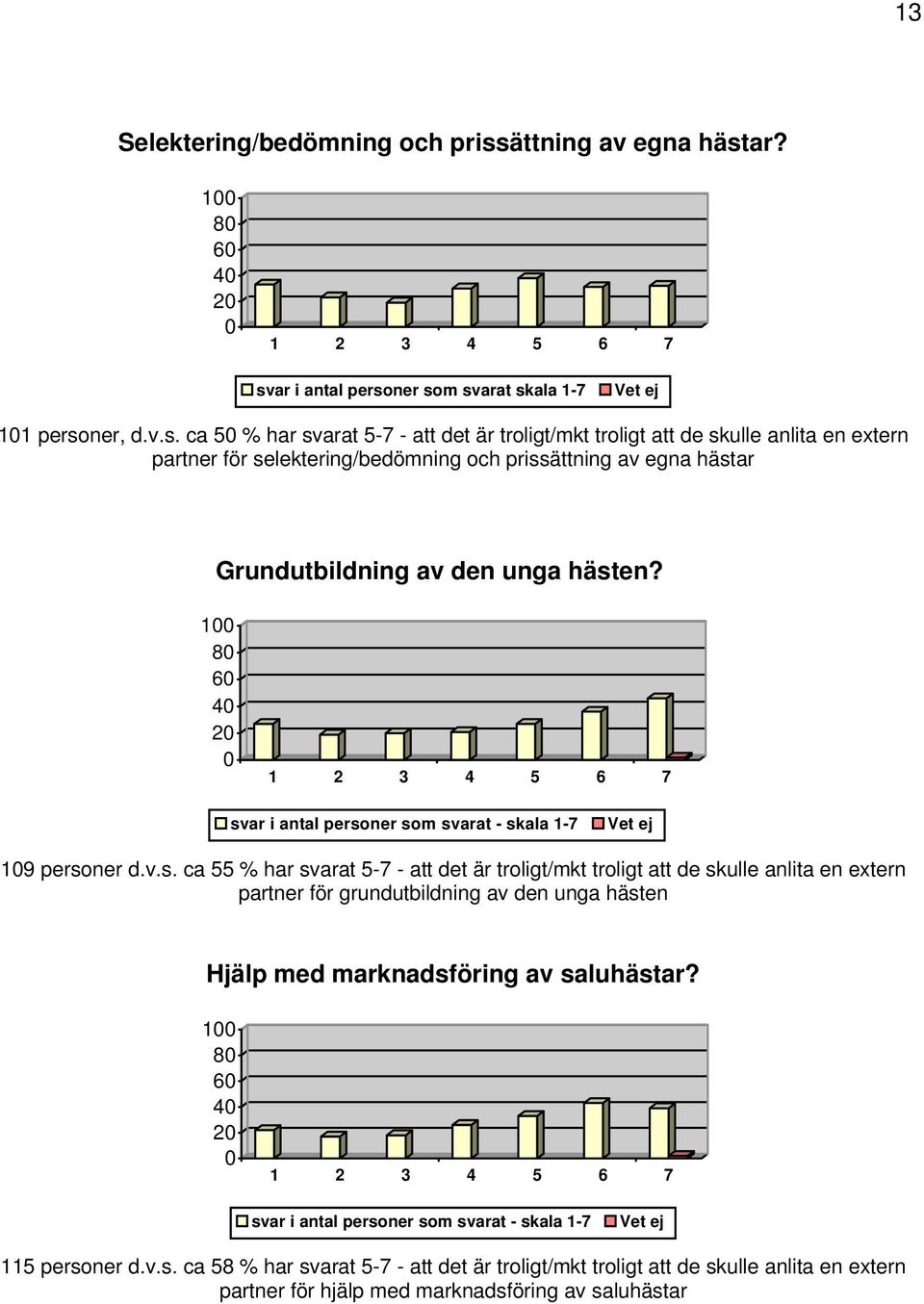 ar? 1 8 6 4 2 svar i antal personer som svarat skala 1-7 Vet ej 11 personer, d.v.s. ca 5 % har svarat 5-7 - att det är troligt/mkt troligt att de skulle anlita en extern partner för selektering/bedömning och prissar Grundutbildning av den unga hästen?