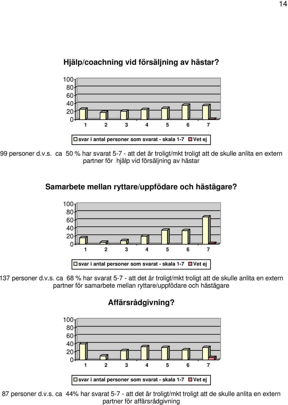 ar? 1 8 6 4 2 svar i antal personer som svarat - skala 1-7 Vet ej 99 personer d.v.s. ca 5 % har svarat 5-7 - att det är troligt/mkt troligt att de skulle anlita en extern partner för hjälp vid försäar Samarbete mellan ryttare/uppfödare och hästägare?