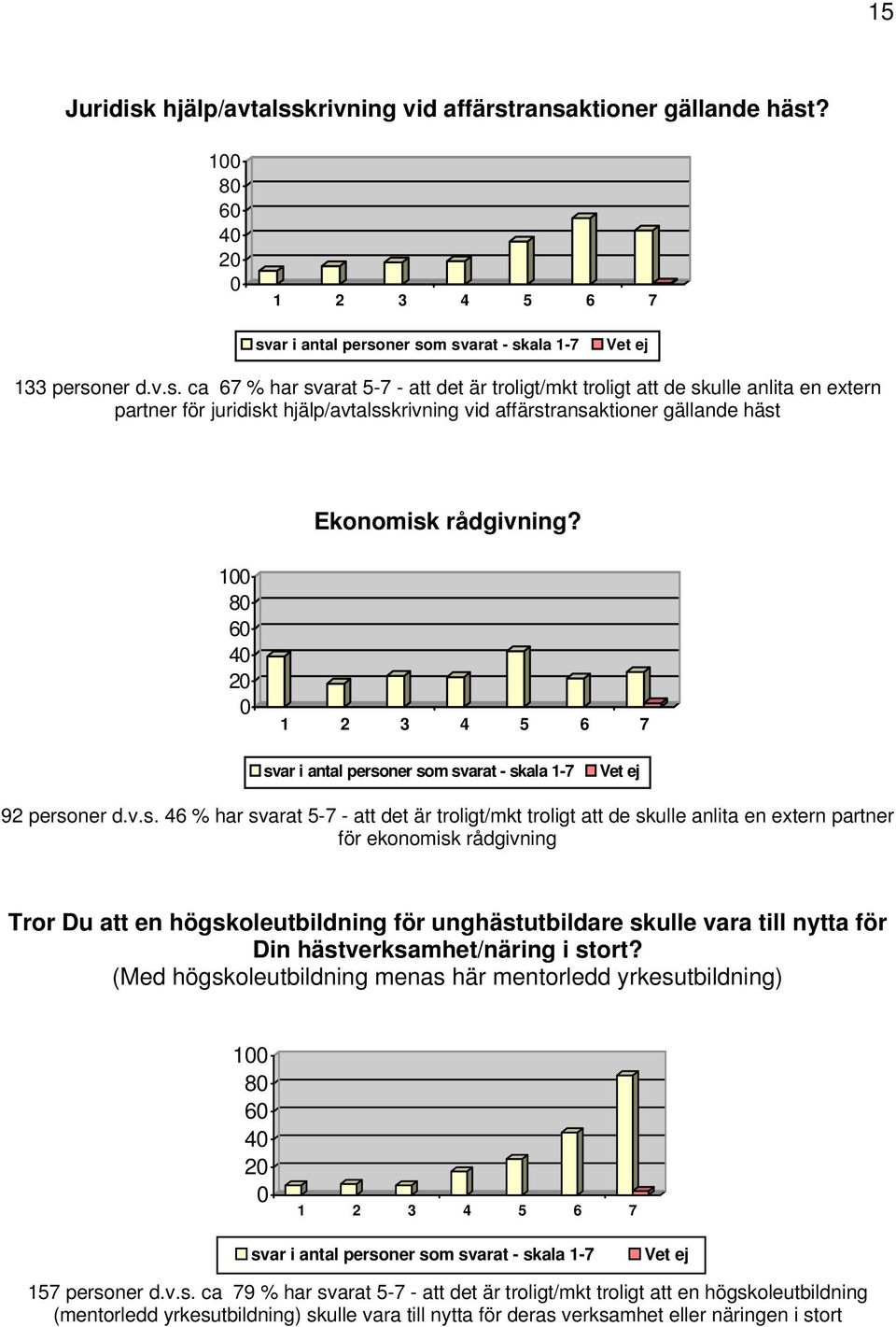 krivning vid affärstransaktioner gällande häst? 1 8 6 4 2 svar i antal personer som svarat - skala 1-7 Vet ej 133 personer d.v.s. ca 67 % har svarat 5-7 - att det är troligt/mkt troligt att de skulle anlita en extern partner för juridiskt krivning vid affärstransaktioner gällande häst Ekonomisk rådgivning?