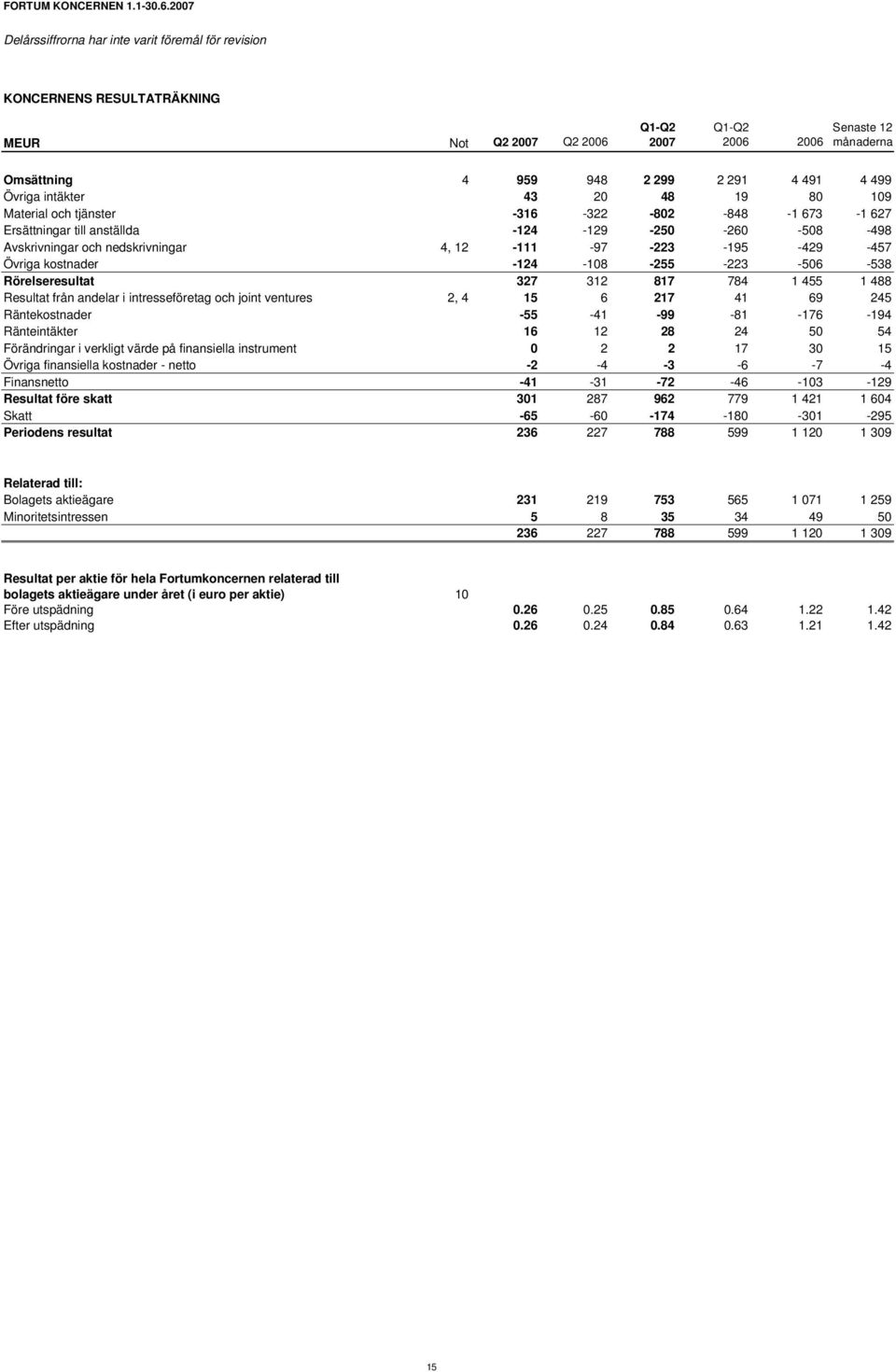 Material och tjänster -316-322 -802-848 -1 673-1 627 Ersättningar till anställda -124-129 -250-260 -508-498 Avskrivningar och nedskrivningar 4, 12-111 -97-223 -195-429 -457 Övriga kostnader -124-108