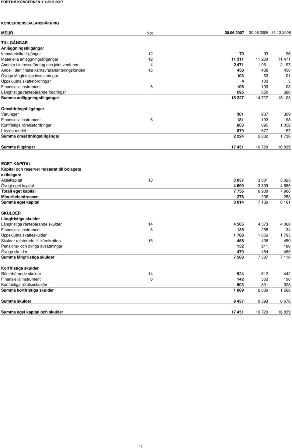 den finska kärnavfallshanteringsfonden 15 458 438 450 Övriga långfristiga investeringar 103 63 101 Uppskjutna skattefordringar 4 103 5 Finansiella instrument 6 106 139 103 Långfristiga räntebärande