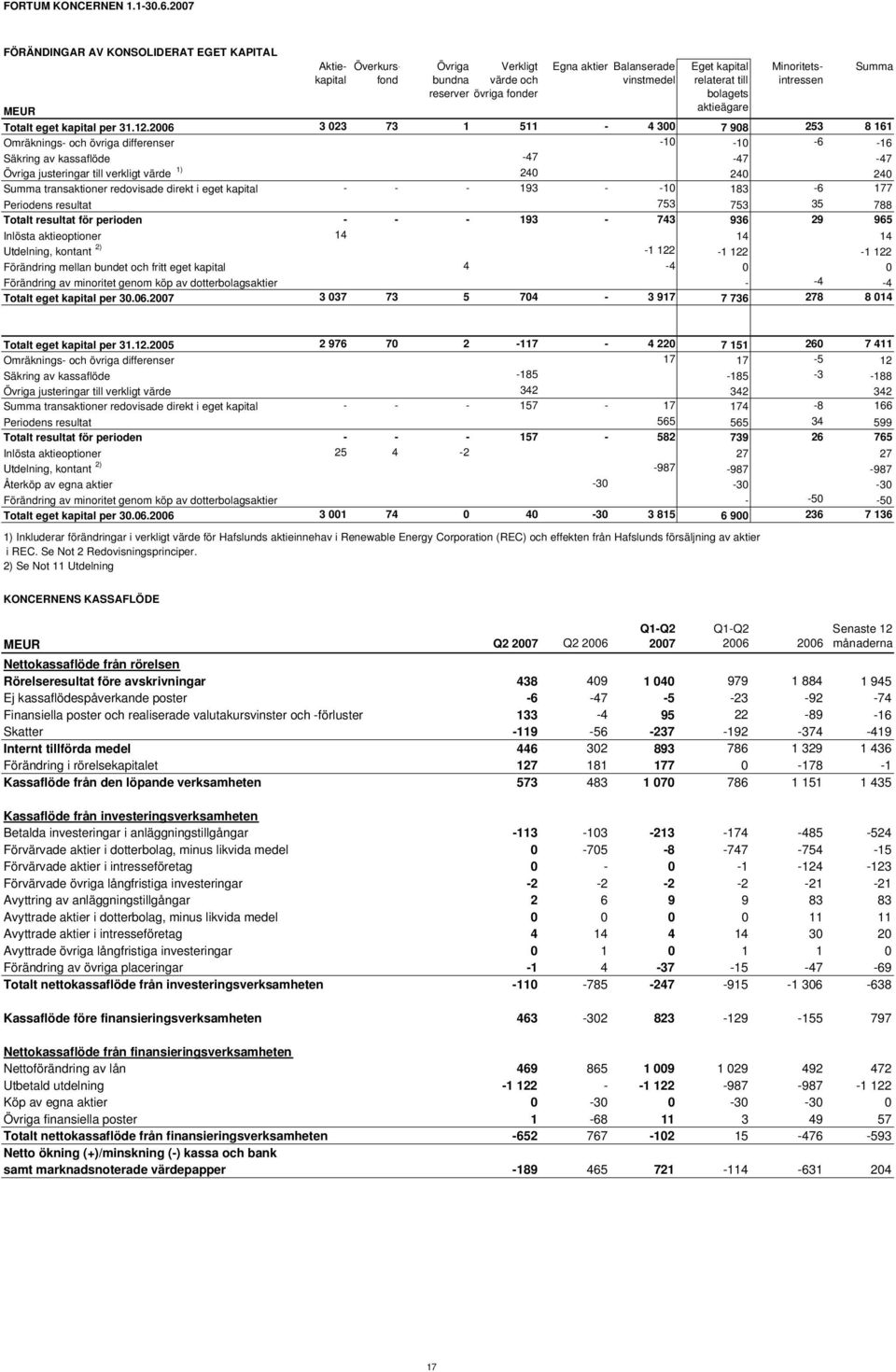 Överkursfond Minoritetsintressen MEUR Totalt eget kapital per 31.12.