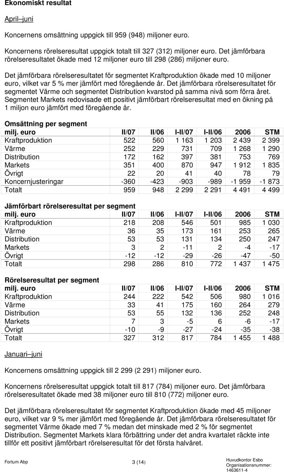 Det jämförbara rörelseresultatet för segmentet Kraftproduktion ökade med 10 miljoner euro, vilket var 5 % mer jämfört med föregående år.