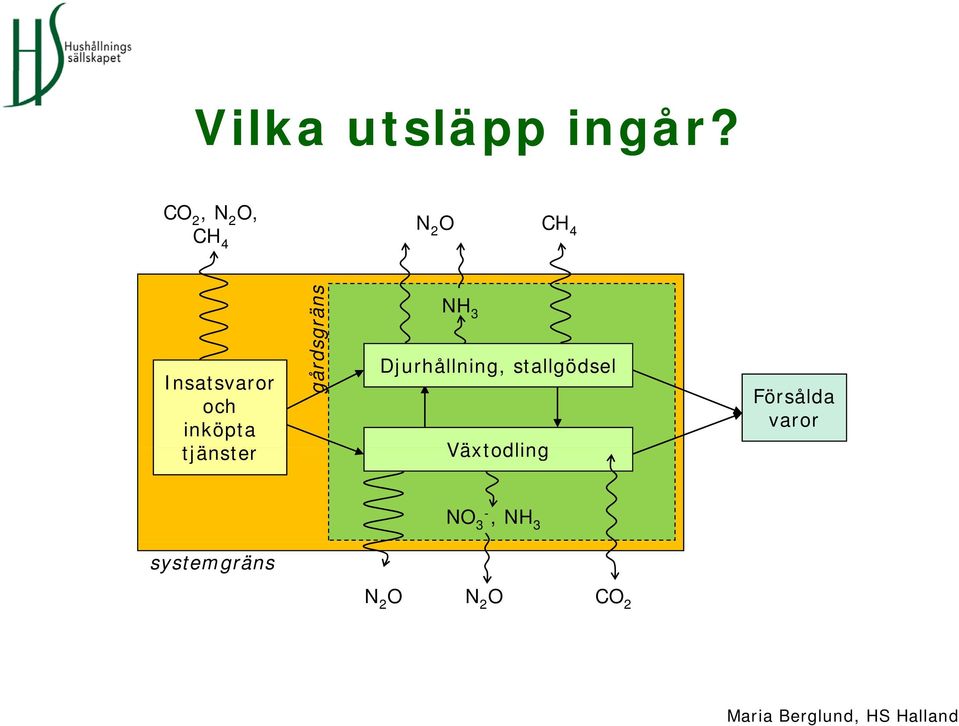 inköpta tjänstert gård dsgräns NH 3