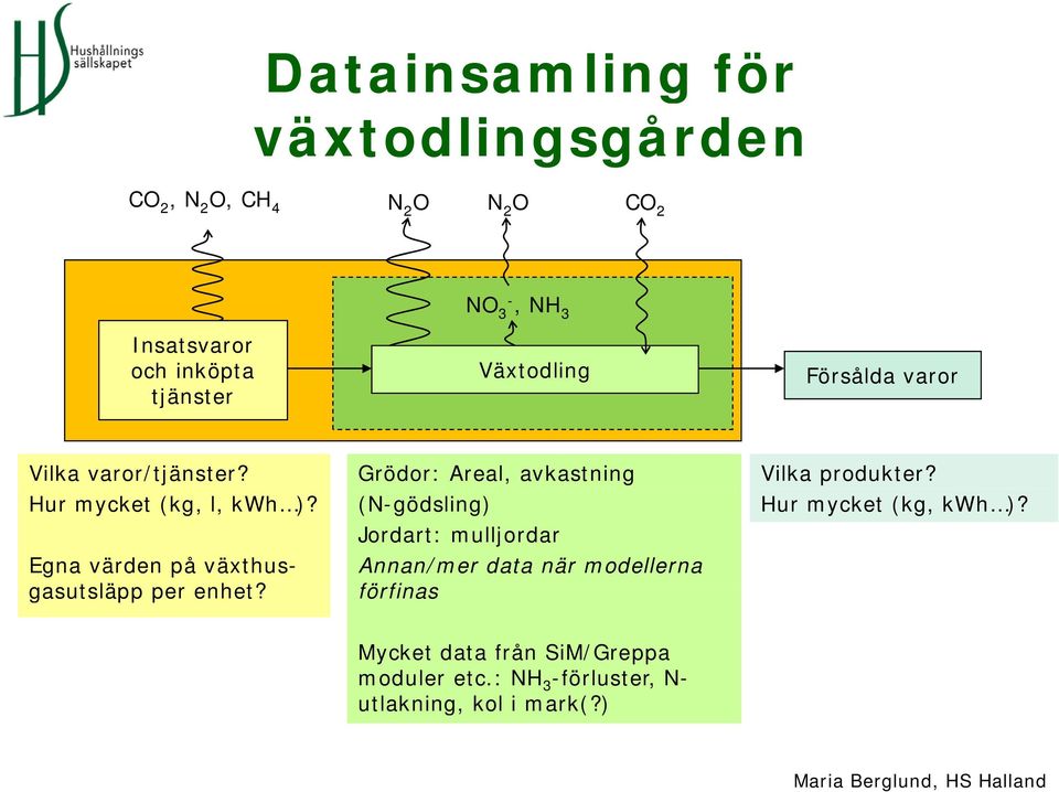 Hur mycket (kg, l, kwh )? (N-gödsling) Hur mycket (kg, kwh )? Egna värden på växthus- gasutsläpp per enhet?