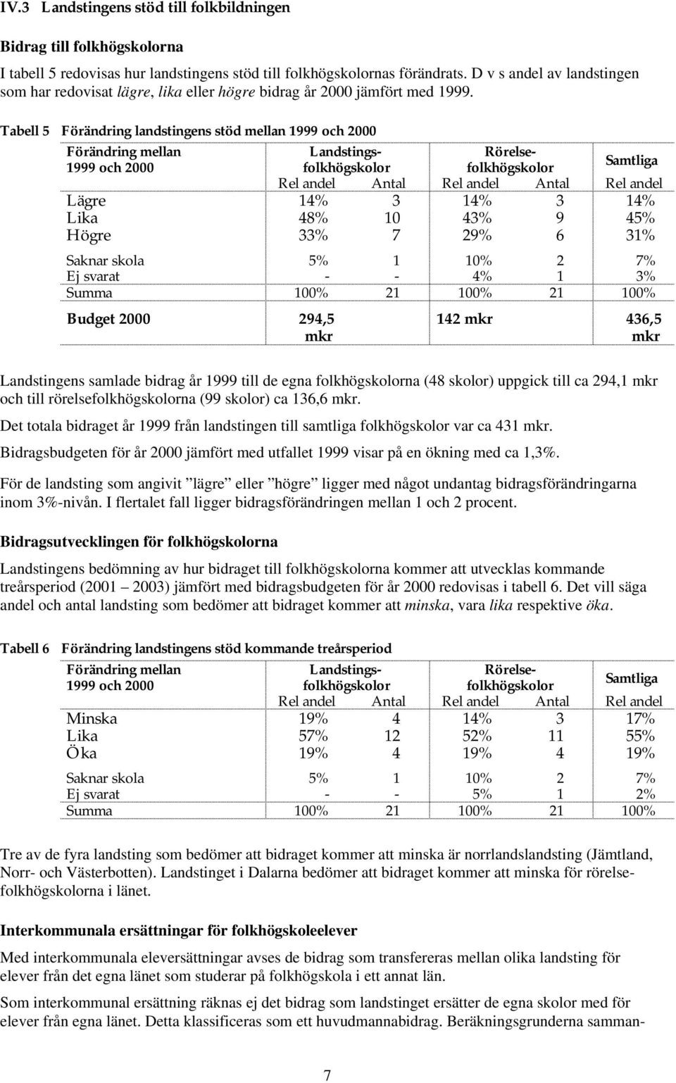 Tabell 5 Förändring landstingens stöd mellan 1999 och 2000 Förändring mellan Landstingsfolkhögskolofolkhögskolor Rörelse- 1999 och 2000 Samtliga Rel andel Antal Rel andel Antal Rel andel Lägre 14% 3