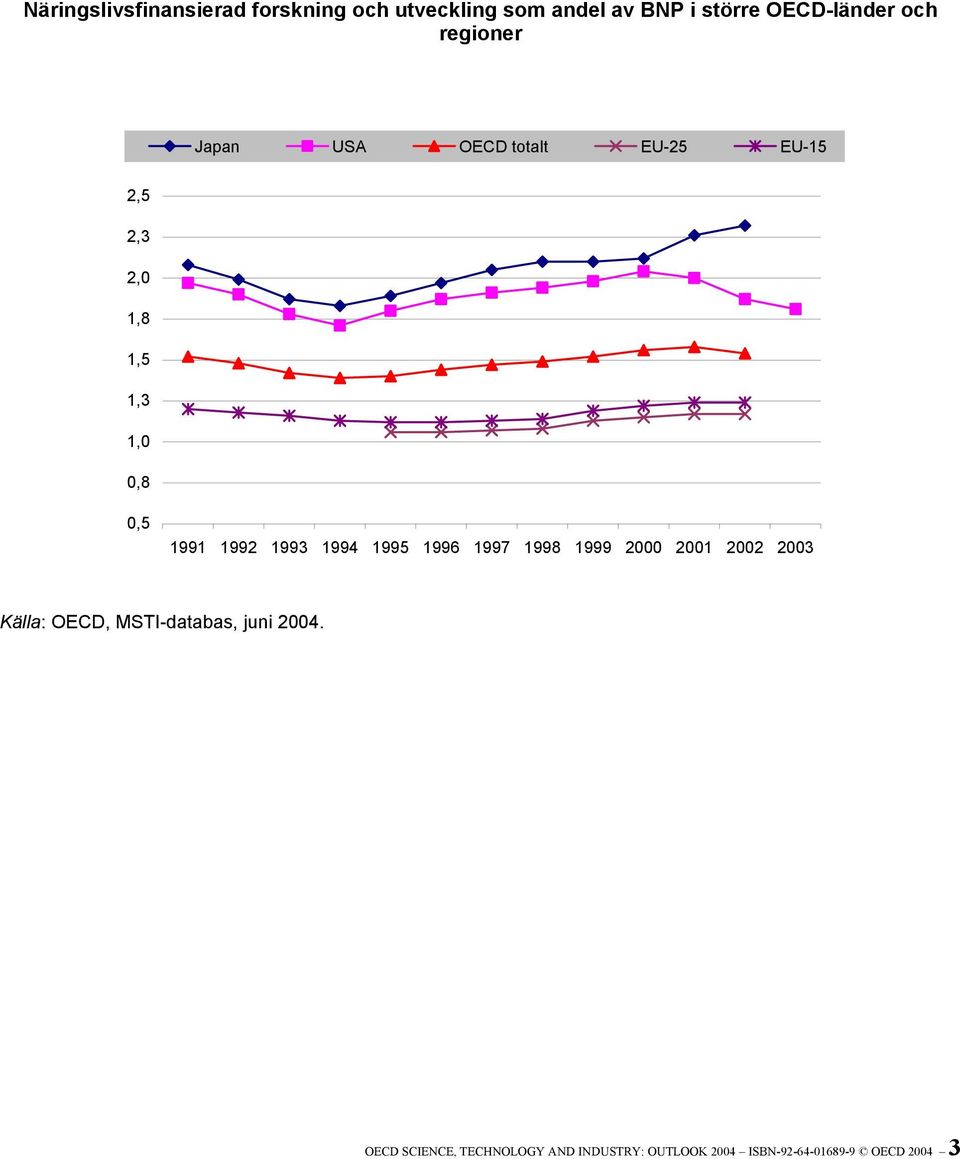 1992 1993 1994 1995 1996 1997 1998 1999 2000 2001 2002 2003 Källa: OECD, MSTI-databas,