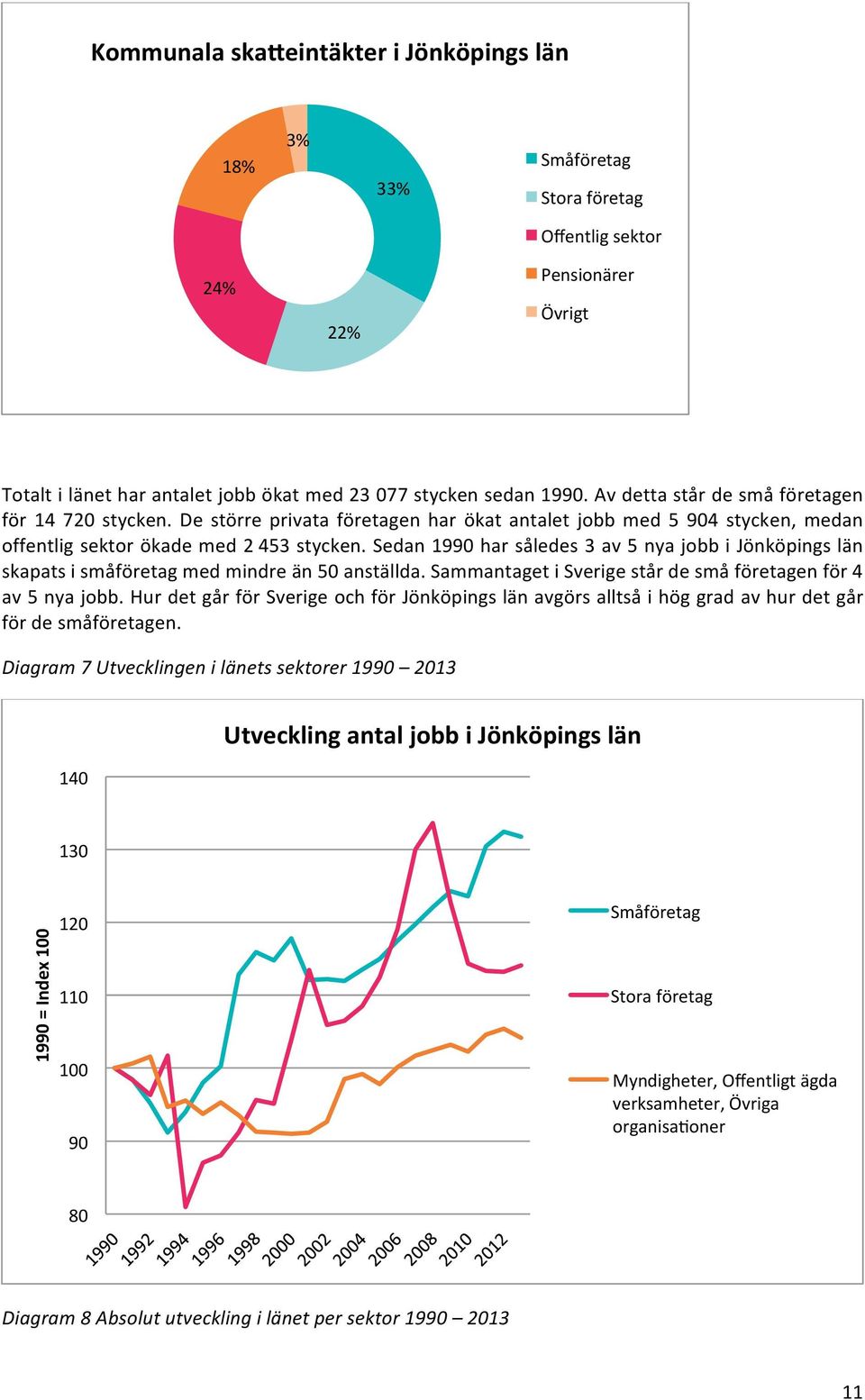 Sedan 1990 har således 3 av 5 nya jobb i Jönköpings län skapats i småföretag med mindre än 50 anställda. Sammantaget i Sverige står de små företagen för 4 av 5 nya jobb.