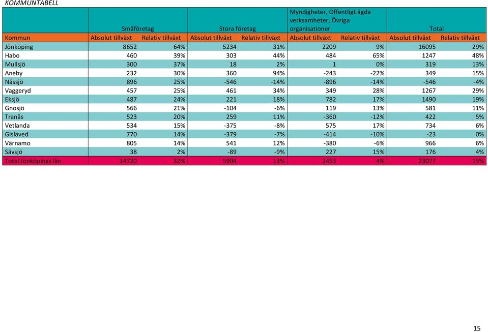 15% Nässjö 896 25% - 546-14% - 896-14% - 546-4% Vaggeryd 457 25% 461 34% 349 28% 1267 29% Eksjö 487 24% 221 18% 782 17% 1490 19% Gnosjö 566 21% - 104-6% 119 13% 581 11% Tranås 523 20% 259 11% -