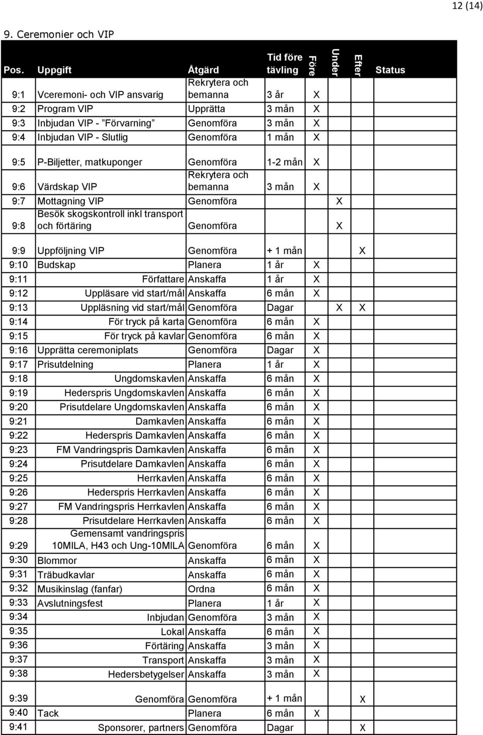 P-Biljetter, matkuponger Genomföra 1-2 mån X 9:6 Värdskap VIP bemanna 3 mån X 9:7 Mottagning VIP Genomföra X Besök skogskontroll inkl transport 9:8 och förtäring Genomföra X 9:9 Uppföljning VIP