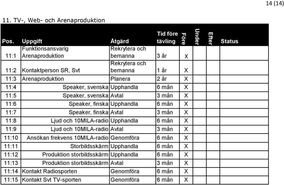 Speaker, svenska Upphandla 6 mån X 11:5 Speaker, svenska Avtal 3 mån X 11:6 Speaker, finska Upphandla 6 mån X 11:7 Speaker, finska Avtal 3 mån X 11:8 Ljud och 10MILA-radio