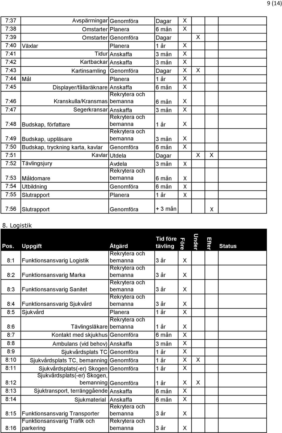 författare bemanna 1 år X 7:49 Budskap, uppläsare bemanna 3 mån X 7:50 Budskap, tryckning karta, kavlar Genomföra 6 mån X 7:51 Kavlar Utdela Dagar X X 7:52 Tävlingsjury Avdela 3 mån X 7:53 Måldomare