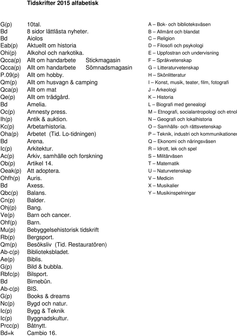 E Uppfostran och undervisning Qcca(p) Allt om handarbete Stickmagasin F Språkvetenskap Qcca(p) Allt om handarbete Sömnadsmagasin G Litteraturvetenskap P.09(p) Allt om hobby.