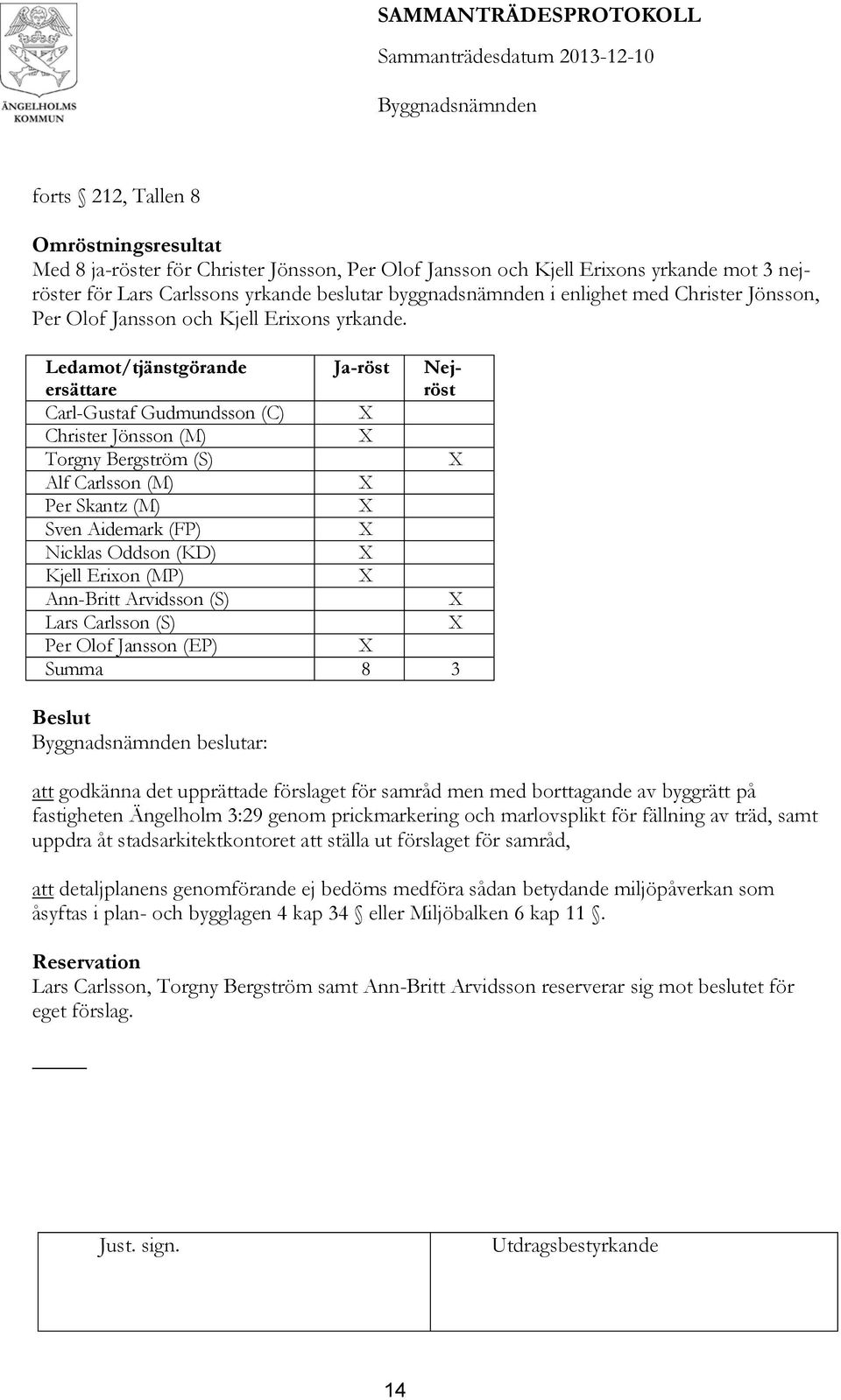 Ledamot/tjänstgörande ersättare Ja-röst Nejröst Carl-Gustaf Gudmundsson (C) Christer Jönsson (M) Torgny Bergström (S) Alf Carlsson (M) Per Skantz (M) Sven Aidemark (FP) Nicklas Oddson (KD) Kjell